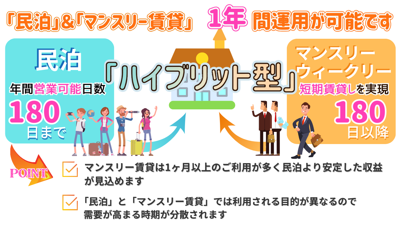 民泊とマンスリー賃貸は1年間運用が可能です